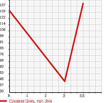 Аукционная статистика: График изменения цены CHEVROLET Шевроле  ASTRO Астро  2001 в зависимости от аукционных оценок