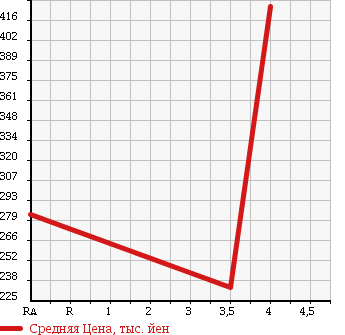 Аукционная статистика: График изменения цены CHEVROLET Шевроле  ASTRO Астро  2003 в зависимости от аукционных оценок