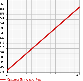 Аукционная статистика: График изменения цены CHEVROLET Шевроле  SONIC Соник  2012 1600 KT300 SONIC SPORTSLINE в зависимости от аукционных оценок