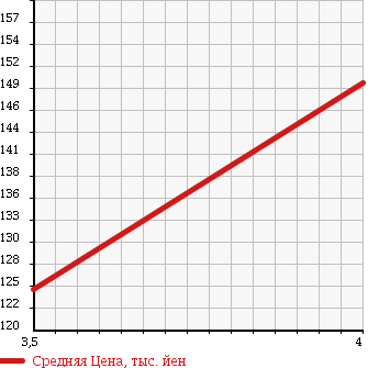 Аукционная статистика: График изменения цены HYUNDAI JM 2005 JM20 в зависимости от аукционных оценок