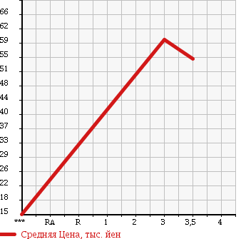 Аукционная статистика: График изменения цены HYUNDAI GRANDEUR 2007 TG27L в зависимости от аукционных оценок