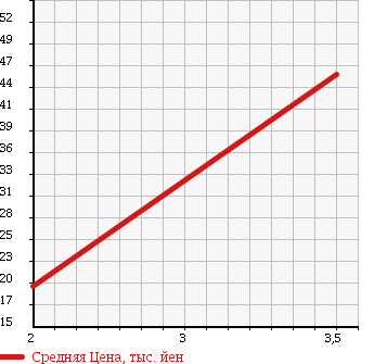 Аукционная статистика: График изменения цены HYUNDAI GRANDEUR 2008 TG27L в зависимости от аукционных оценок