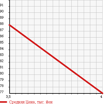 Аукционная статистика: График изменения цены HYUNDAI GRANDEUR 2006 TG33 в зависимости от аукционных оценок
