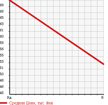 Аукционная статистика: График изменения цены HYUNDAI GRANDEUR 2007 TG33 в зависимости от аукционных оценок