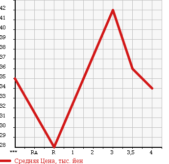 Аукционная статистика: График изменения цены HYUNDAI Хендай  XG NULL  2005 в зависимости от аукционных оценок