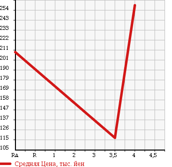 Аукционная статистика: График изменения цены HYUNDAI Хендай  JM NULL  2006 в зависимости от аукционных оценок