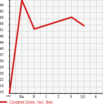 Аукционная статистика: График изменения цены HYUNDAI Хендай  GRANDEUR Грандер  2007 в зависимости от аукционных оценок