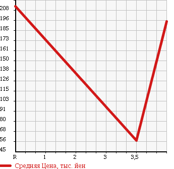 Аукционная статистика: График изменения цены JAGUAR S TYPE 2005 J01FC в зависимости от аукционных оценок