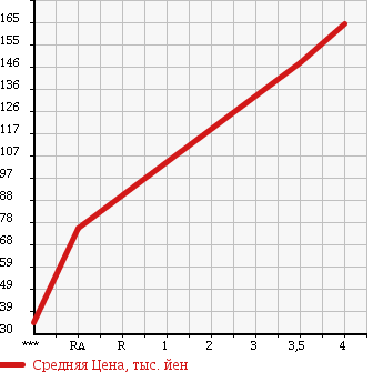 Аукционная статистика: График изменения цены JAGUAR S TYPE 2007 J01FD в зависимости от аукционных оценок