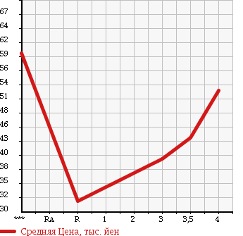 Аукционная статистика: График изменения цены JAGUAR S TYPE 2003 J01JC в зависимости от аукционных оценок