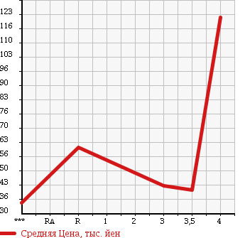 Аукционная статистика: График изменения цены JAGUAR S TYPE 2005 J01JC в зависимости от аукционных оценок