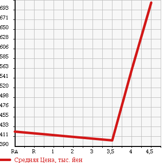 Аукционная статистика: График изменения цены JAGUAR XF 2008 J05FA в зависимости от аукционных оценок