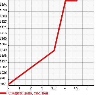 Аукционная статистика: График изменения цены JAGUAR XF 2013 J05PC в зависимости от аукционных оценок