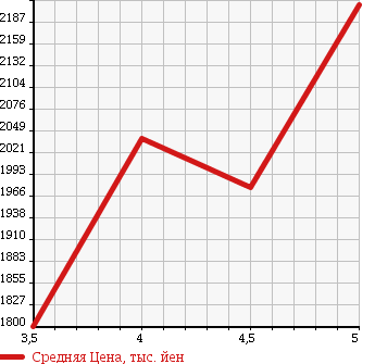 Аукционная статистика: График изменения цены JAGUAR XF 2014 J05PC в зависимости от аукционных оценок