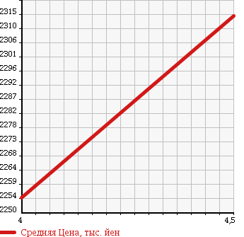 Аукционная статистика: График изменения цены JAGUAR XF 2015 J05PC в зависимости от аукционных оценок