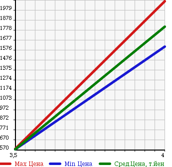 Аукционная статистика: График изменения цены JAGUAR XJ6 2010 J12LA в зависимости от аукционных оценок