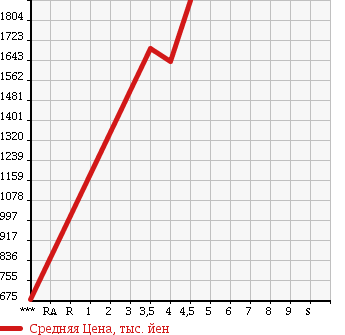 Аукционная статистика: График изменения цены JAGUAR XJ6 2011 J12LA в зависимости от аукционных оценок