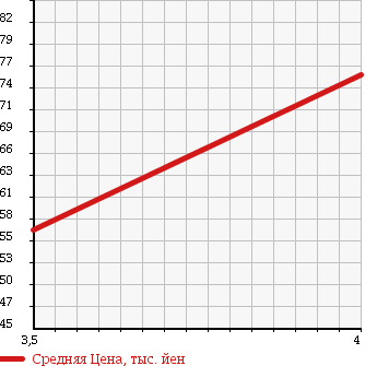 Аукционная статистика: График изменения цены JAGUAR X TYPE 2005 J51XB в зависимости от аукционных оценок