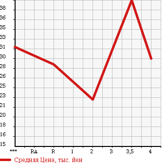 Аукционная статистика: График изменения цены JAGUAR X TYPE 2003 J51YA в зависимости от аукционных оценок