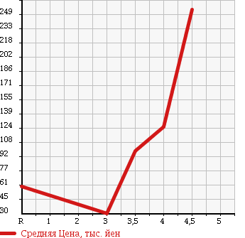 Аукционная статистика: График изменения цены JAGUAR X TYPE 2007 J51YB в зависимости от аукционных оценок