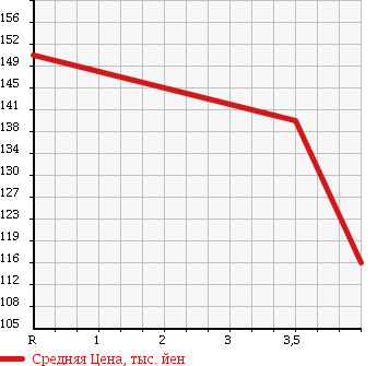 Аукционная статистика: График изменения цены JAGUAR XJ6 2004 J71VA в зависимости от аукционных оценок