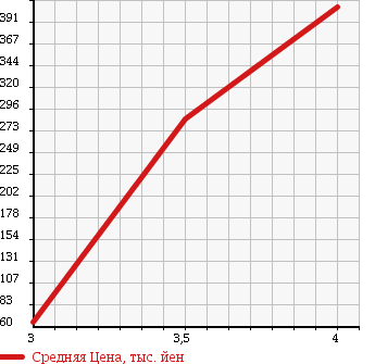 Аукционная статистика: График изменения цены JAGUAR XJ6 2006 J71VB в зависимости от аукционных оценок