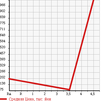 Аукционная статистика: График изменения цены JAGUAR XJ6 2007 J71VB в зависимости от аукционных оценок