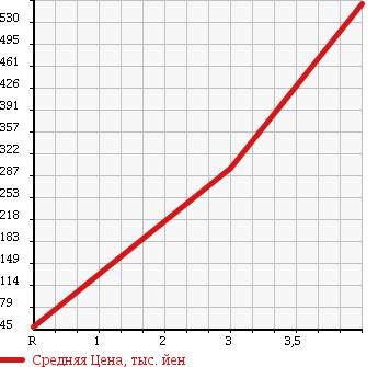 Аукционная статистика: График изменения цены JAGUAR XJ6 2008 J71VB в зависимости от аукционных оценок