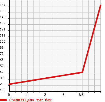 Аукционная статистика: График изменения цены JAGUAR XJ6 2003 J72RA в зависимости от аукционных оценок