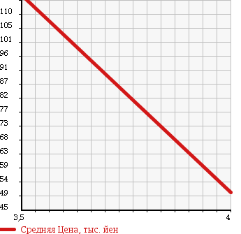 Аукционная статистика: График изменения цены JAGUAR XJ6 2005 J72RA в зависимости от аукционных оценок