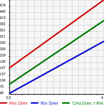 Аукционная статистика: График изменения цены JAGUAR XJ6 2004 J72SA в зависимости от аукционных оценок