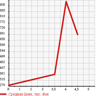 Аукционная статистика: График изменения цены JAGUAR XJ6 2008 J72SB в зависимости от аукционных оценок