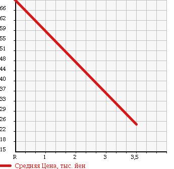 Аукционная статистика: График изменения цены JAGUAR XJ6 1999 JLDC в зависимости от аукционных оценок