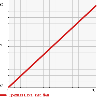 Аукционная статистика: График изменения цены JAGUAR XJ6 1995 JLGA в зависимости от аукционных оценок