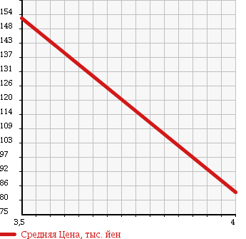 Аукционная статистика: График изменения цены JAGUAR XJ6 1996 JLGA в зависимости от аукционных оценок