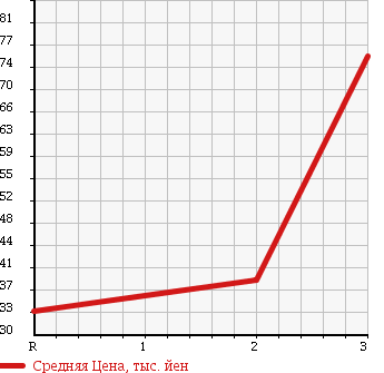 Аукционная статистика: График изменения цены JAGUAR XJ6 1997 JLGA в зависимости от аукционных оценок