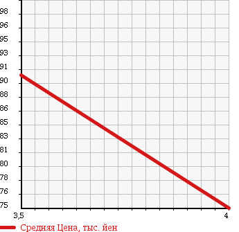 Аукционная статистика: График изменения цены JAGUAR Ягуар  XJ6 NULL  1999 3200 JLGC XJ EXECUTIVE в зависимости от аукционных оценок