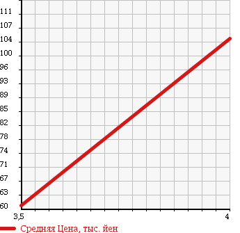Аукционная статистика: График изменения цены JAGUAR Ягуар  XJ6 NULL  2001 4000 J13LB XJ EXECUTIVE в зависимости от аукционных оценок