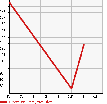 Аукционная статистика: График изменения цены JAGUAR Ягуар  XJ6 NULL  2003 4200 J72SA XJ8 4.2 в зависимости от аукционных оценок
