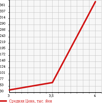 Аукционная статистика: График изменения цены JAGUAR Ягуар  XJ6 NULL  1995 в зависимости от аукционных оценок