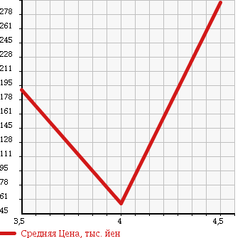 Аукционная статистика: График изменения цены JAGUAR Ягуар  XJ6 NULL  1998 в зависимости от аукционных оценок