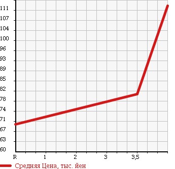 Аукционная статистика: График изменения цены JAGUAR Ягуар  XJ6 NULL  1999 в зависимости от аукционных оценок