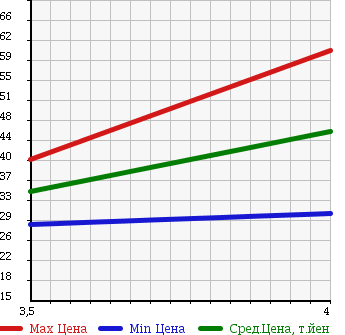 Аукционная статистика: График изменения цены JAGUAR Ягуар  XJ6 NULL  2000 в зависимости от аукционных оценок