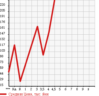 Аукционная статистика: График изменения цены JAGUAR Ягуар  XJ6 NULL  2003 в зависимости от аукционных оценок