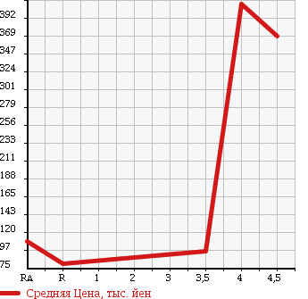 Аукционная статистика: График изменения цены JAGUAR Ягуар  XJ6 NULL  2005 в зависимости от аукционных оценок