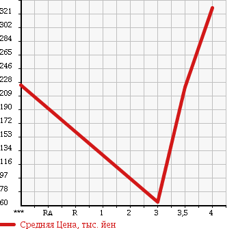 Аукционная статистика: График изменения цены JAGUAR Ягуар  XJ6 NULL  2006 в зависимости от аукционных оценок