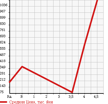 Аукционная статистика: График изменения цены JAGUAR Ягуар  XJ6 NULL  2007 в зависимости от аукционных оценок