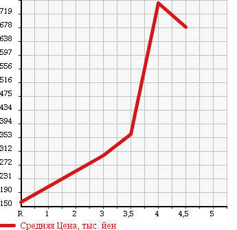 Аукционная статистика: График изменения цены JAGUAR Ягуар  XJ6 NULL  2008 в зависимости от аукционных оценок