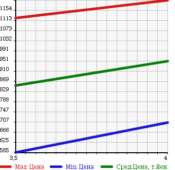 Аукционная статистика: График изменения цены JAGUAR Ягуар  XJ6 NULL  2009 в зависимости от аукционных оценок