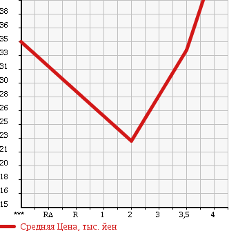 Аукционная статистика: График изменения цены JAGUAR Ягуар  X TYPE Х-Тайп  2003 2100 J51YA в зависимости от аукционных оценок